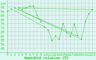 Courbe de l'humidit relative pour Cadenet (84)