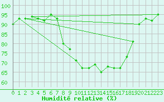 Courbe de l'humidit relative pour Sennybridge