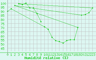Courbe de l'humidit relative pour Alfhausen