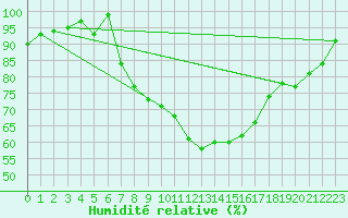 Courbe de l'humidit relative pour Lahr (All)