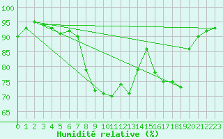 Courbe de l'humidit relative pour Crosby
