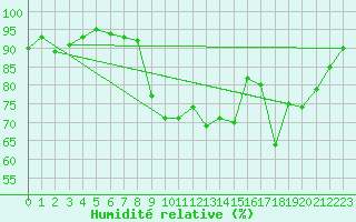 Courbe de l'humidit relative pour Zamora