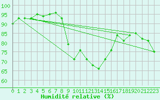 Courbe de l'humidit relative pour Werl