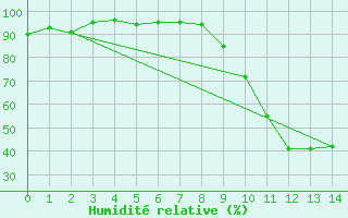 Courbe de l'humidit relative pour Pertuis - Grand Cros (84)