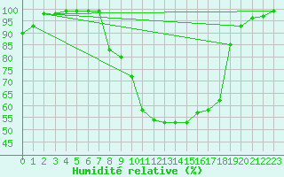 Courbe de l'humidit relative pour Mrida