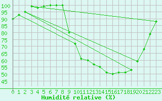 Courbe de l'humidit relative pour Autun (71)