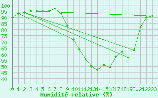 Courbe de l'humidit relative pour Luzinay (38)