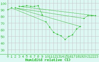 Courbe de l'humidit relative pour Rimbach-Prs-Masevaux (68)