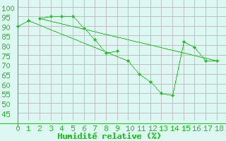 Courbe de l'humidit relative pour Neunkirchen-Welleswe