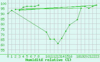 Courbe de l'humidit relative pour Recoules de Fumas (48)