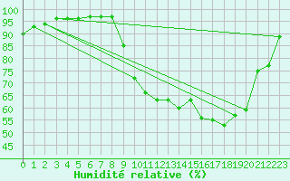 Courbe de l'humidit relative pour Grenoble/St-Etienne-St-Geoirs (38)