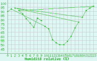 Courbe de l'humidit relative pour Haapavesi Mustikkamki