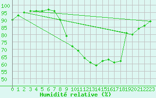 Courbe de l'humidit relative pour Reims-Prunay (51)