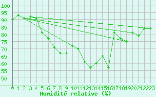 Courbe de l'humidit relative pour Eggegrund
