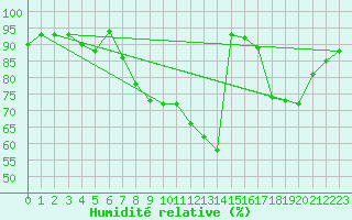 Courbe de l'humidit relative pour Le Mesnil-Esnard (76)