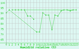 Courbe de l'humidit relative pour Lecce