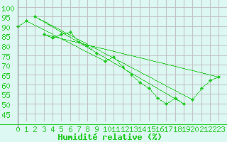 Courbe de l'humidit relative pour Landser (68)