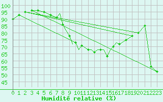 Courbe de l'humidit relative pour Boscombe Down