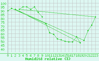 Courbe de l'humidit relative pour Nancy - Ochey (54)