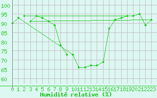 Courbe de l'humidit relative pour Kegnaes