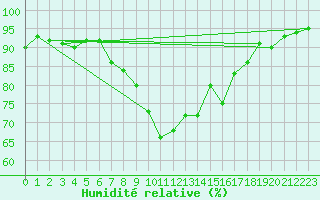 Courbe de l'humidit relative pour Chur-Ems