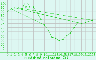 Courbe de l'humidit relative pour Rota