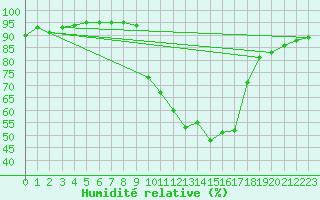 Courbe de l'humidit relative pour Koblenz Falckenstein