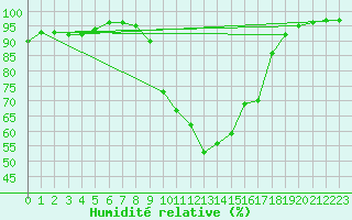 Courbe de l'humidit relative pour O Carballio