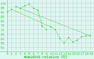 Courbe de l'humidit relative pour Maiche (25)