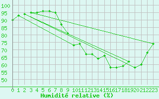 Courbe de l'humidit relative pour Auffargis (78)
