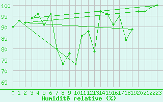 Courbe de l'humidit relative pour Aboyne