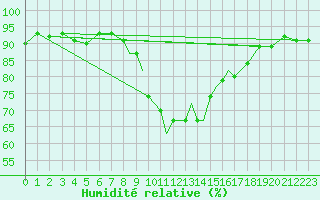 Courbe de l'humidit relative pour Shoream (UK)