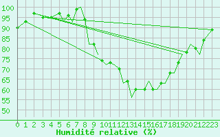 Courbe de l'humidit relative pour Bournemouth (UK)