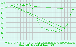 Courbe de l'humidit relative pour Guret Saint-Laurent (23)