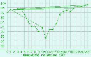 Courbe de l'humidit relative pour Hurbanovo