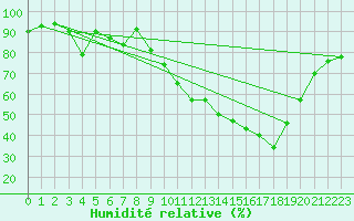 Courbe de l'humidit relative pour Ambrieu (01)