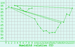 Courbe de l'humidit relative pour Delsbo