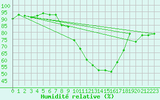 Courbe de l'humidit relative pour Ble - Binningen (Sw)