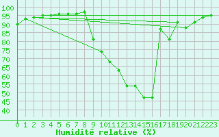 Courbe de l'humidit relative pour Isle-sur-la-Sorgue (84)