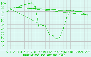 Courbe de l'humidit relative pour Herstmonceux (UK)