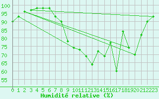 Courbe de l'humidit relative pour Le Buisson (48)
