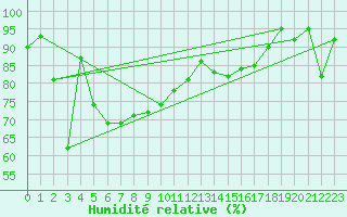 Courbe de l'humidit relative pour Grand Saint Bernard (Sw)