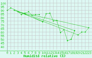 Courbe de l'humidit relative pour Capel Curig