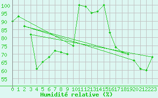 Courbe de l'humidit relative pour Gornergrat