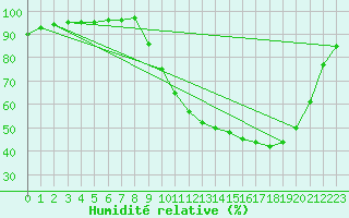 Courbe de l'humidit relative pour Besson - Chassignolles (03)