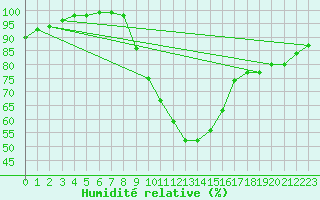 Courbe de l'humidit relative pour Mariapfarr
