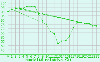 Courbe de l'humidit relative pour Werl