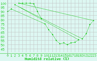 Courbe de l'humidit relative pour Beitem (Be)