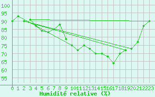 Courbe de l'humidit relative pour Rochefort Saint-Agnant (17)