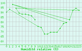 Courbe de l'humidit relative pour Rhyl